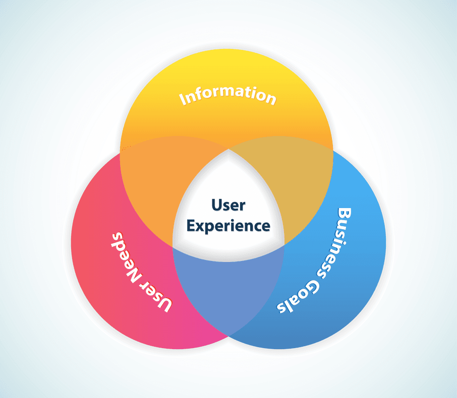 user experience